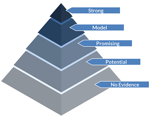 Evidence pyramid