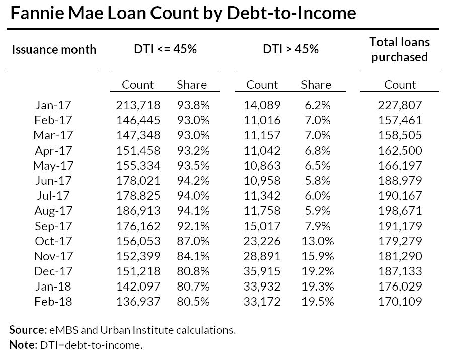 Fannie mae loan count by Debt to income