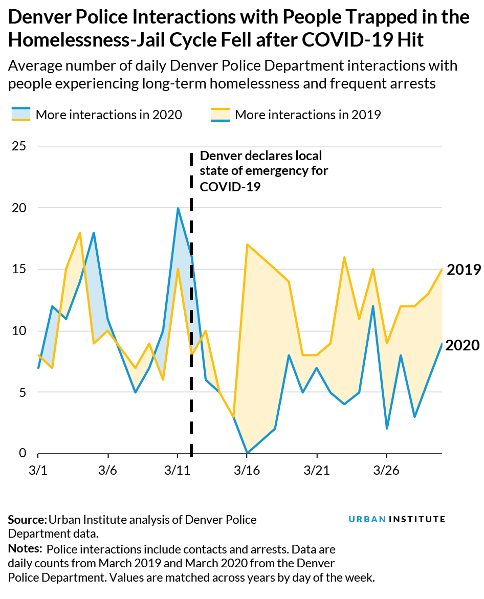 Denver Police Interactions with People Trapped in the Homelessness-Jail Cycle Fell after COVID-19 Hit
