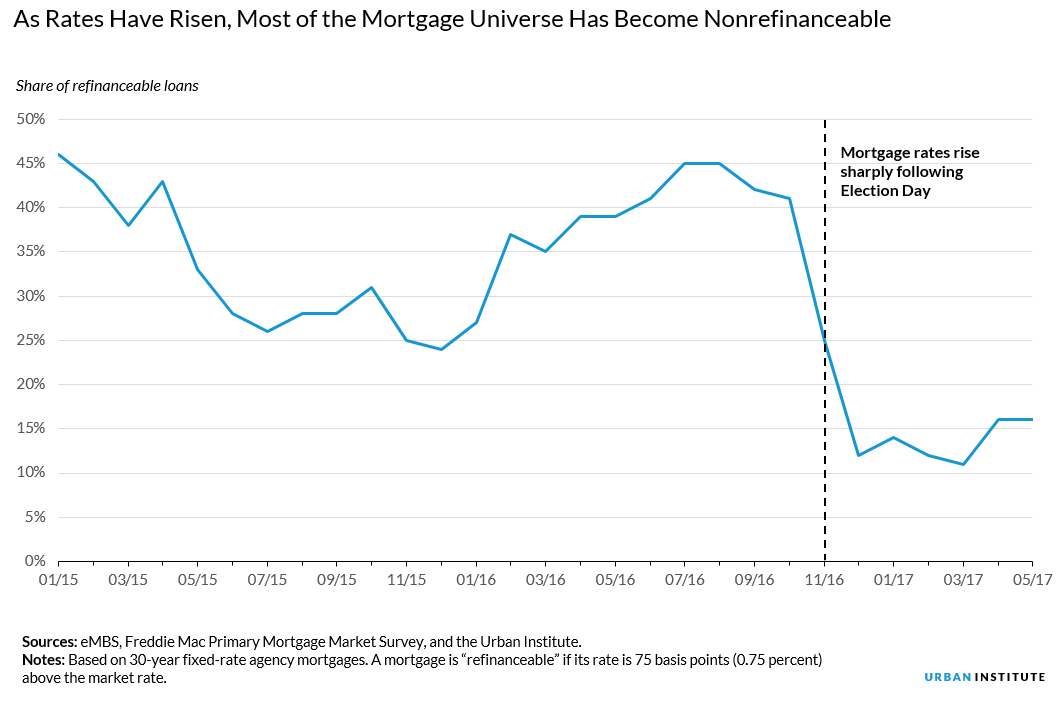 As mortgage rates have risen, most of mortgage universe has become non refinanceable