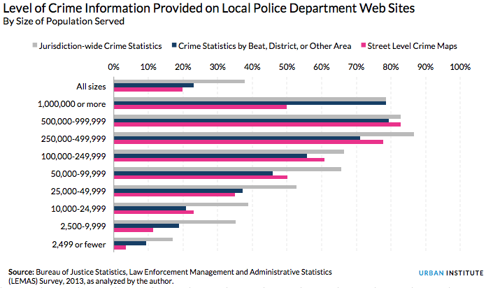 Level of Crime Information Provided on Local Police Department Websites