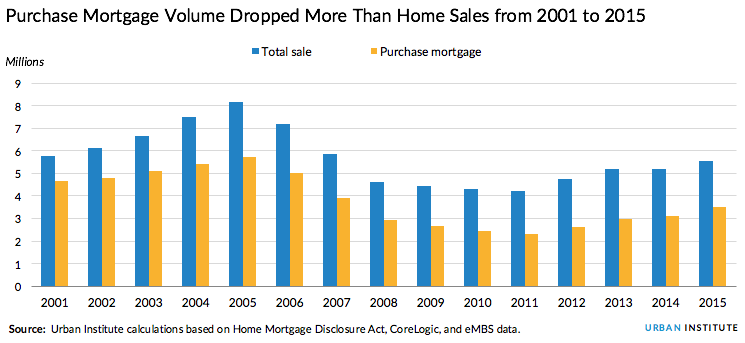 Purchase mortgage volume