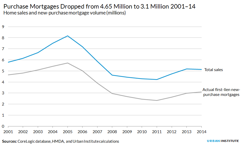 Home sales and new-purchase mortgage volume (millions)