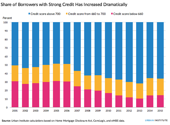Share of borrowers with strong credit