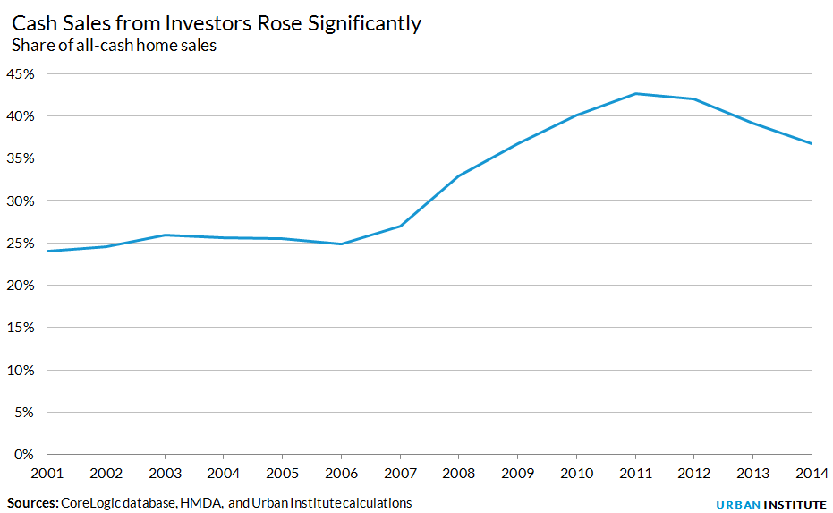 Share of all-cash home sales