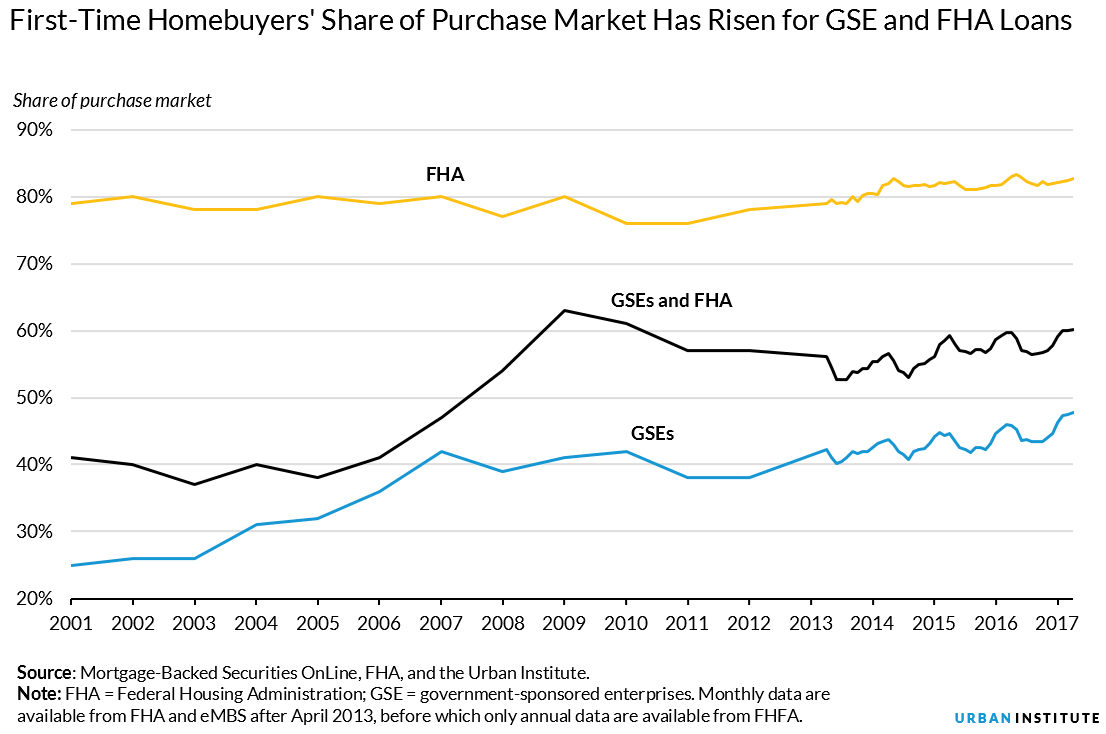 first-time homebuyers share of purchase market has risen