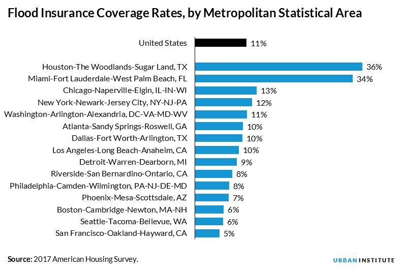 flood insurance coverage rates
