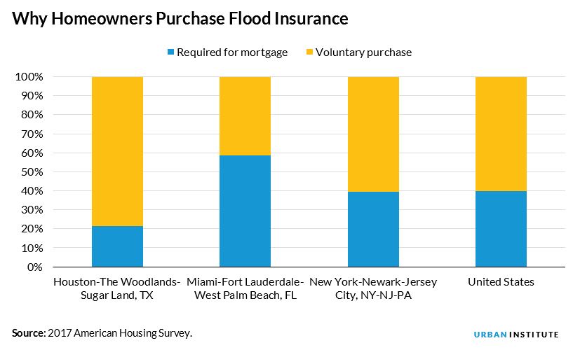 why homeowners purchase flood insurance