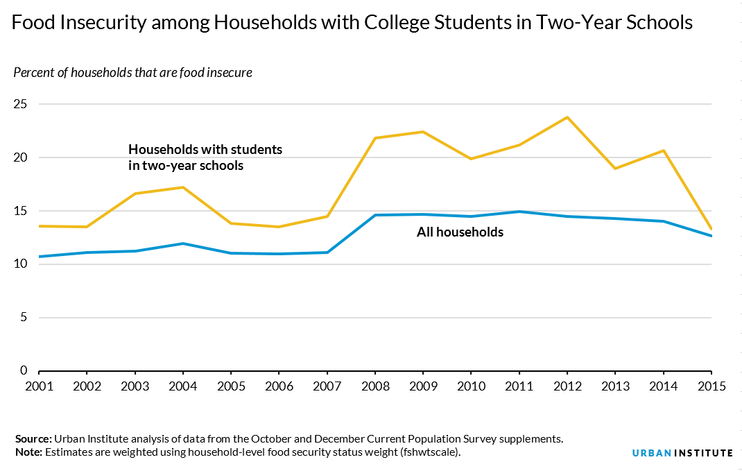 food insecure households with two year college students 