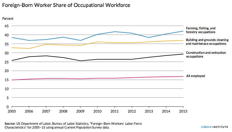 Foreign-born share of occupational workforce
