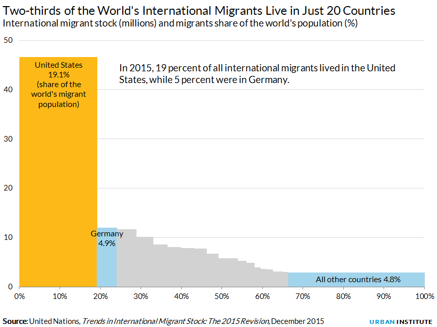 International migrant stock (millions) and migrants share of the world's population (%)