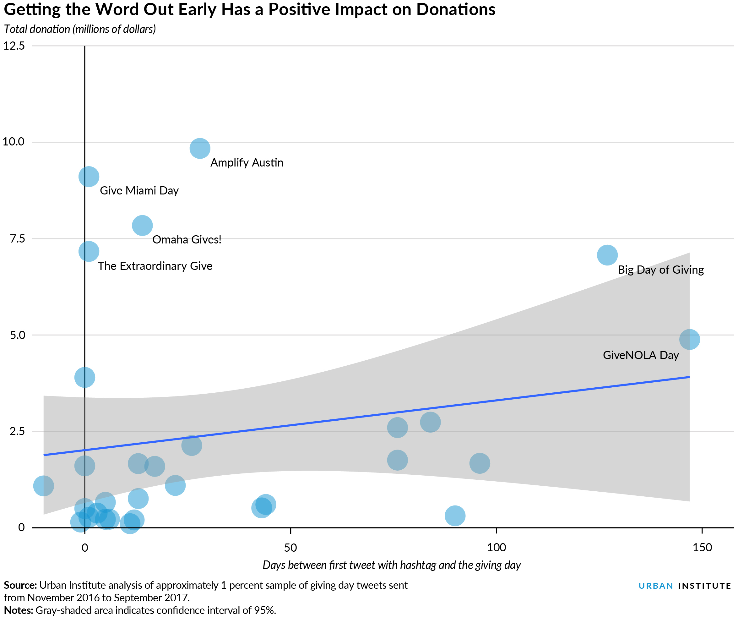 getting the word out early has positive impact on donations