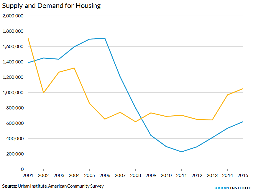 Supply and Demand for Housing