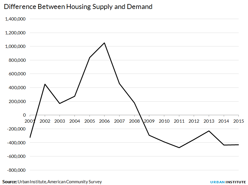 Difference Between Housing Supply and Demand