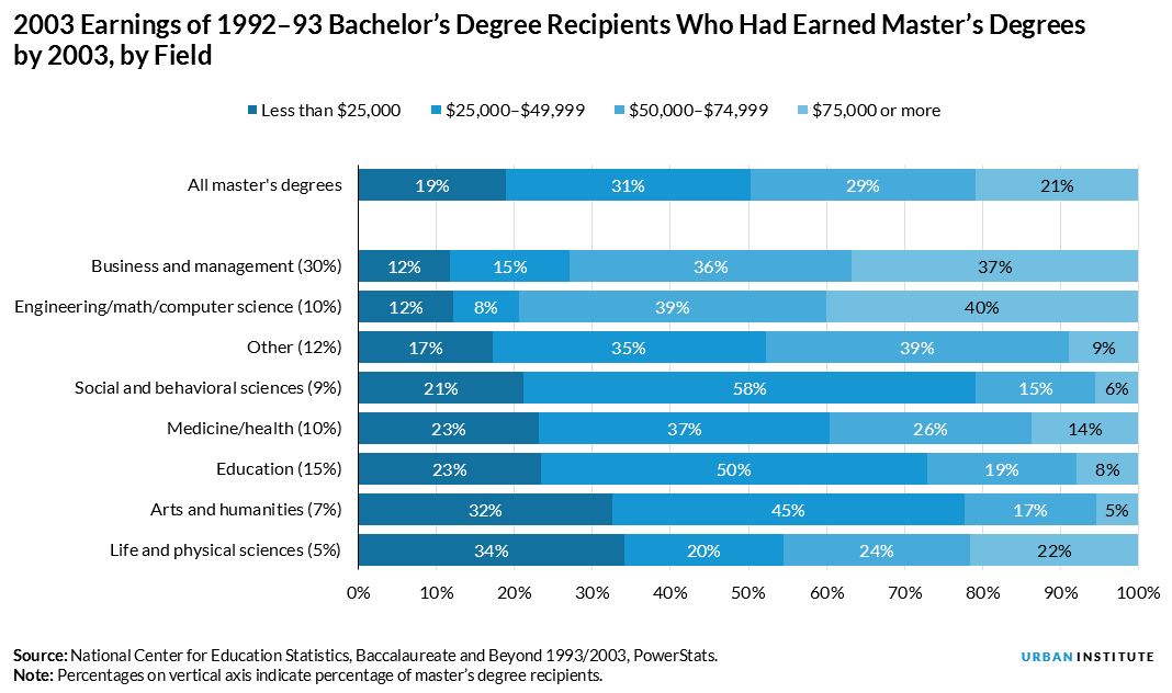 2003 earnings of 1992 to 93 bachelors degree recipients who had earned masters degrees by 2003, by field