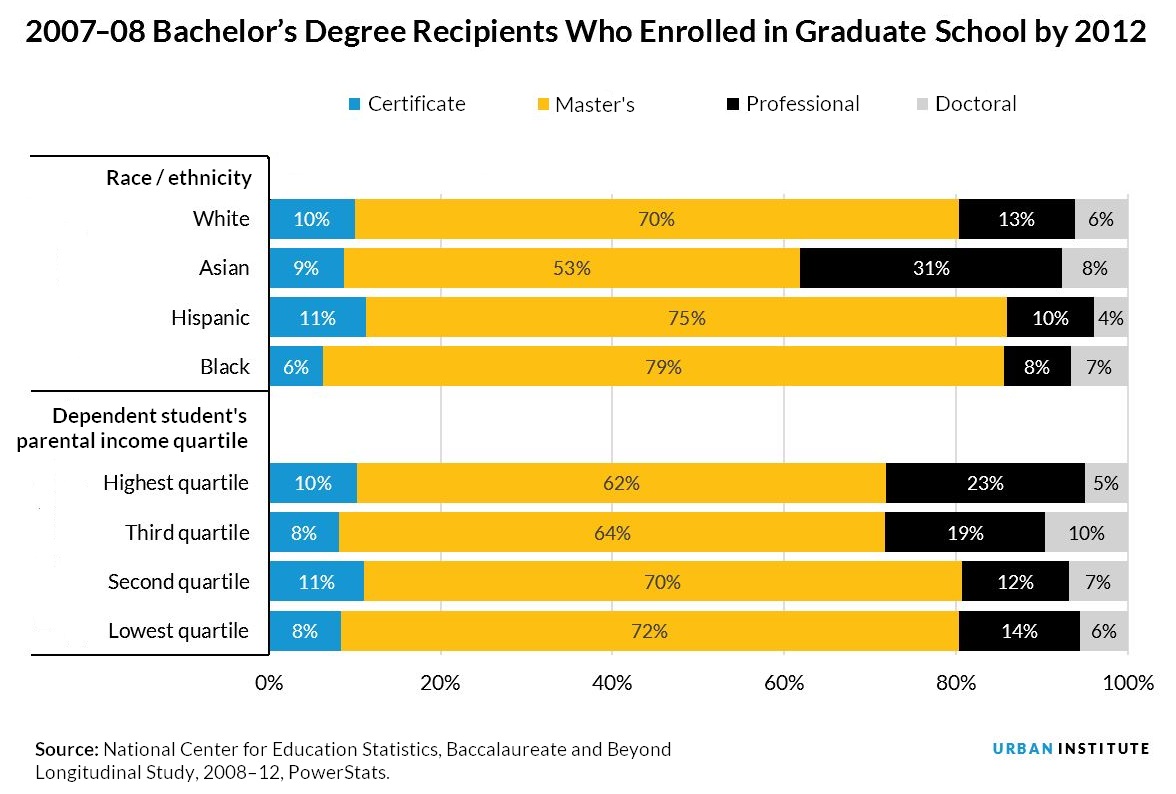 2007-08 Bachelor’s Degree Recipients Who Enrolled in Graduate School by 2012