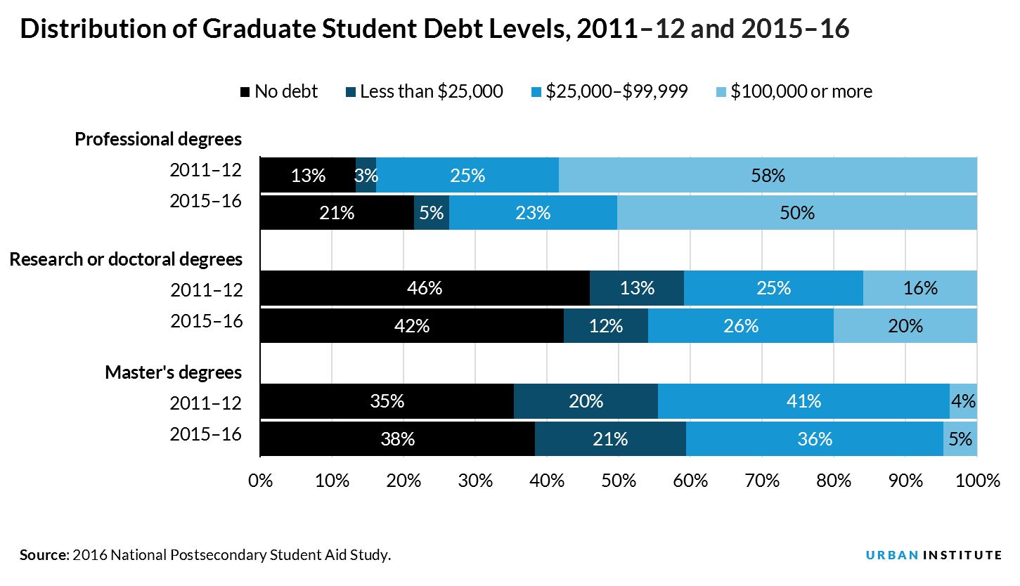 Distribution of Graduate Student Debt Levels, 2011–12 and 2015–16