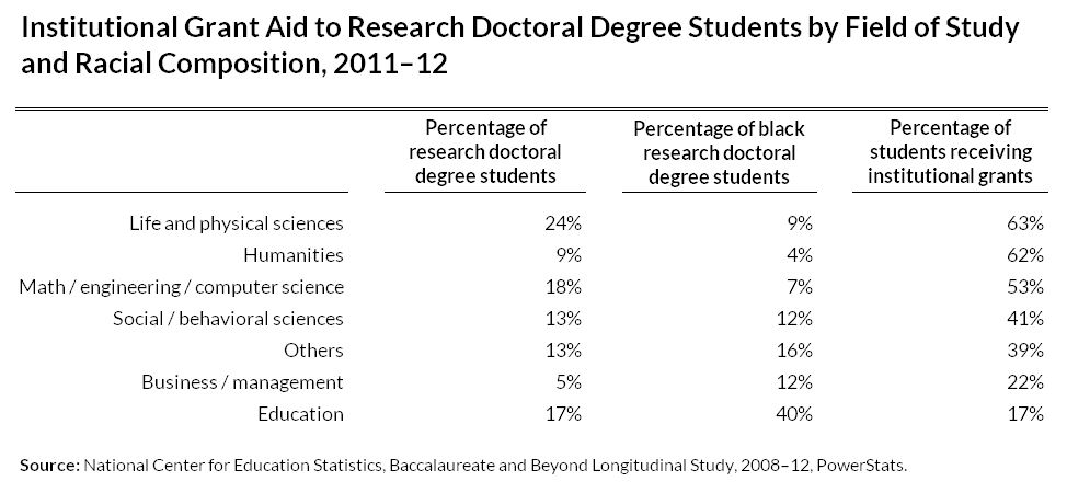 Institutional Grant Aid to Research Doctoral Degree Students by Field of Study and Racial Composition, 2011–12