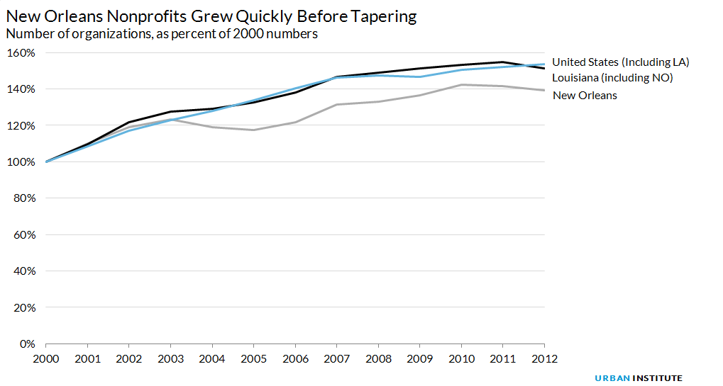 Nonprofit growth