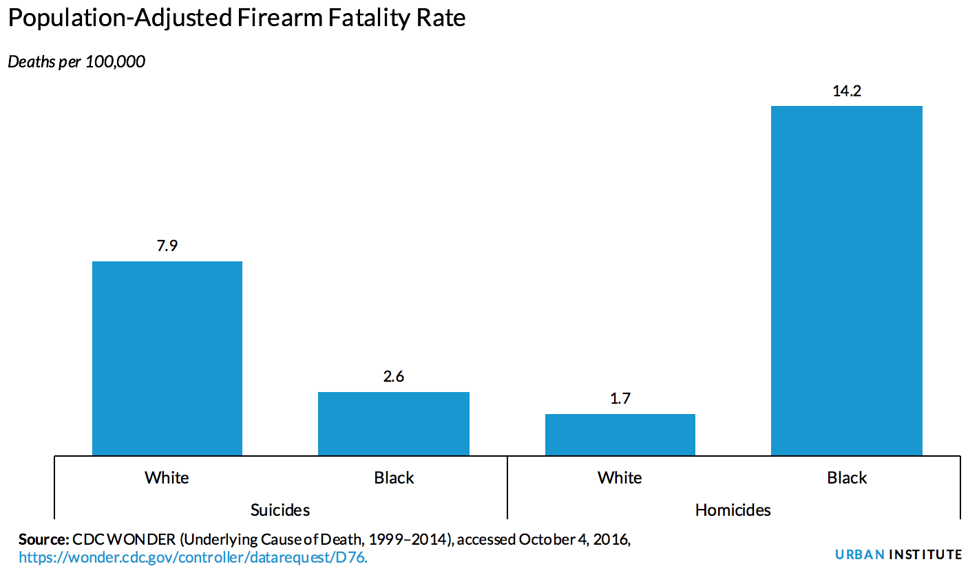 Population-adjusted firearm fatality rate