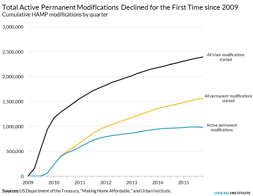 Total Active Permanent Modifications Declined for the First Time since 2009 