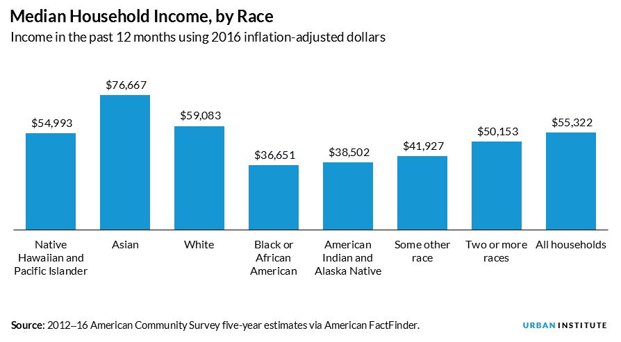 median household income, by race