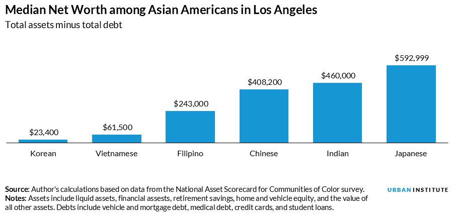 median net worth among asian americans in los angeles