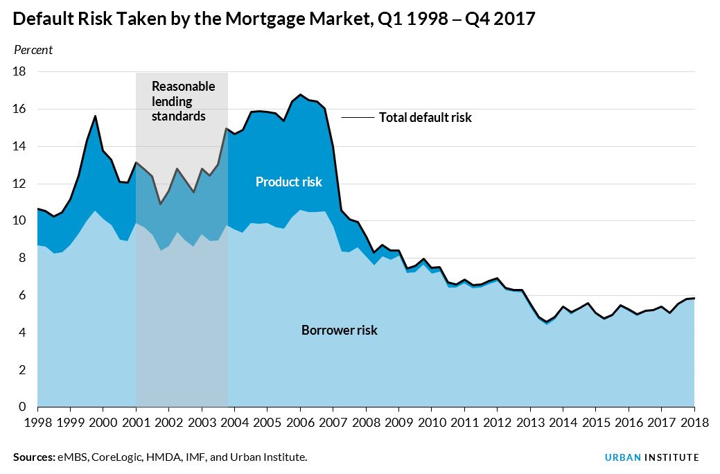 housing credit availability