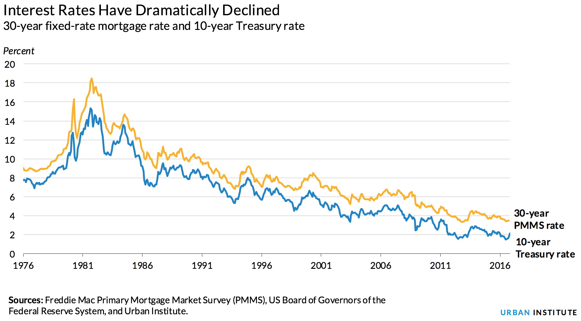Interest rates have dramatically declined