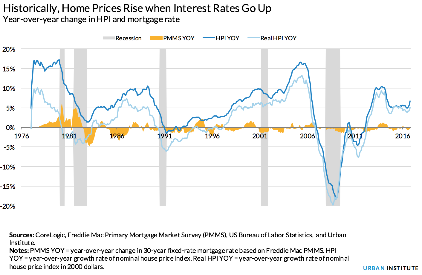 Historically house prices rise when interest rates go up