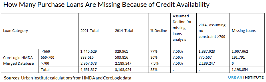How Many Purchase Loans Are Missing Because of Credit Availability