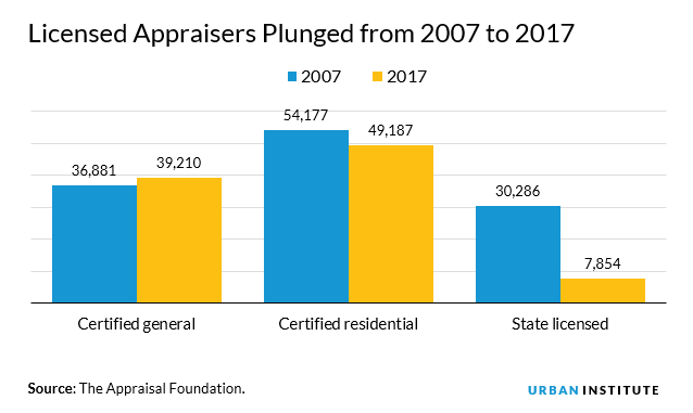 Home appraisals