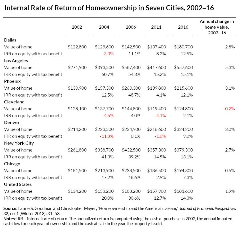 Internal Rate of Return of Homeownership in Seven Cities, 2002–16