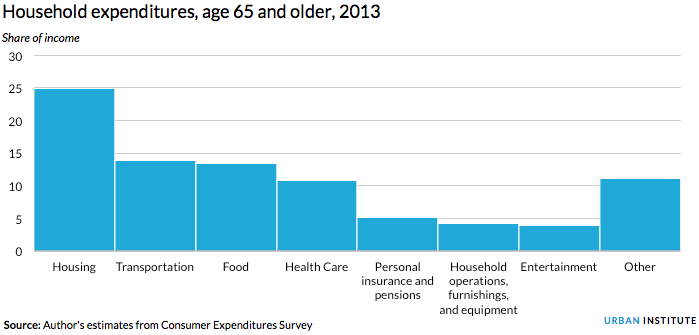 Household Expenditures, Age 65 or older, 2013