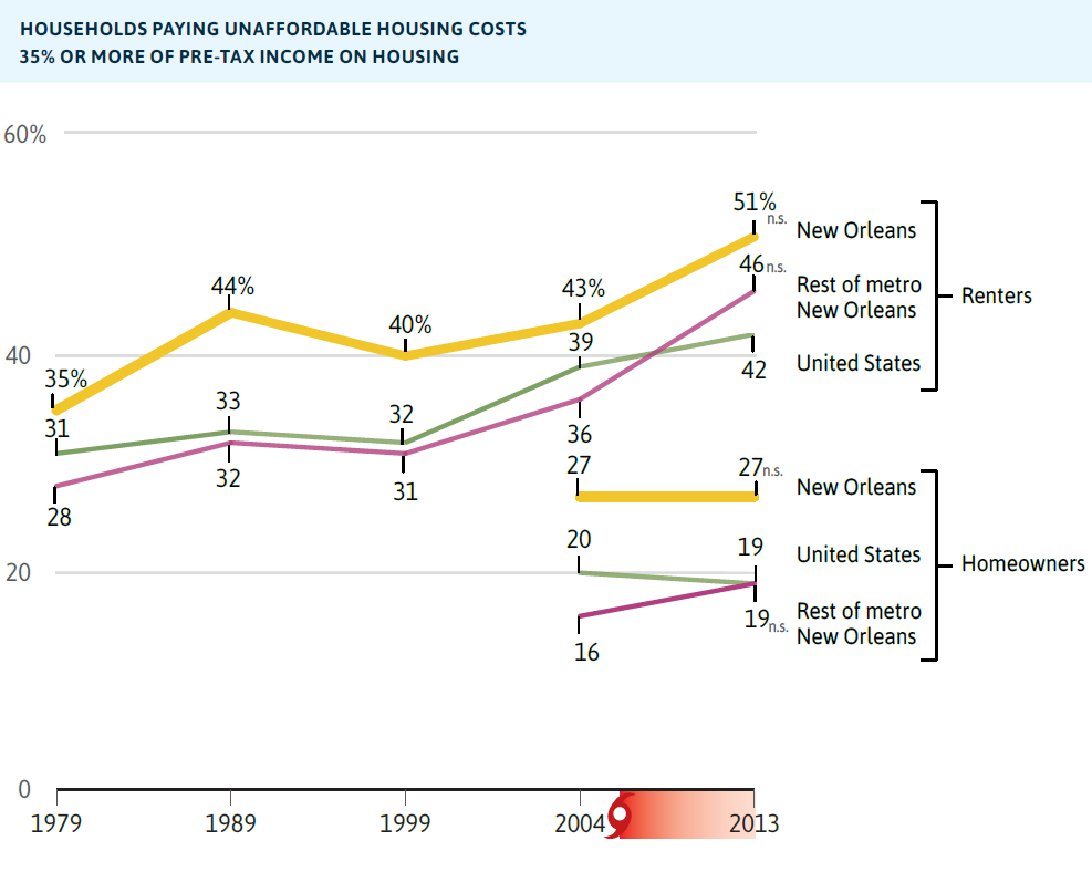 Housing affordability