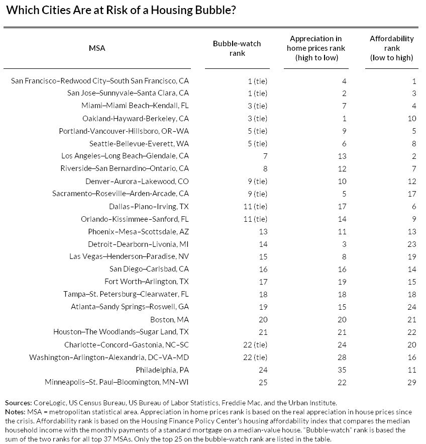 cities most at risk of a housing bubble