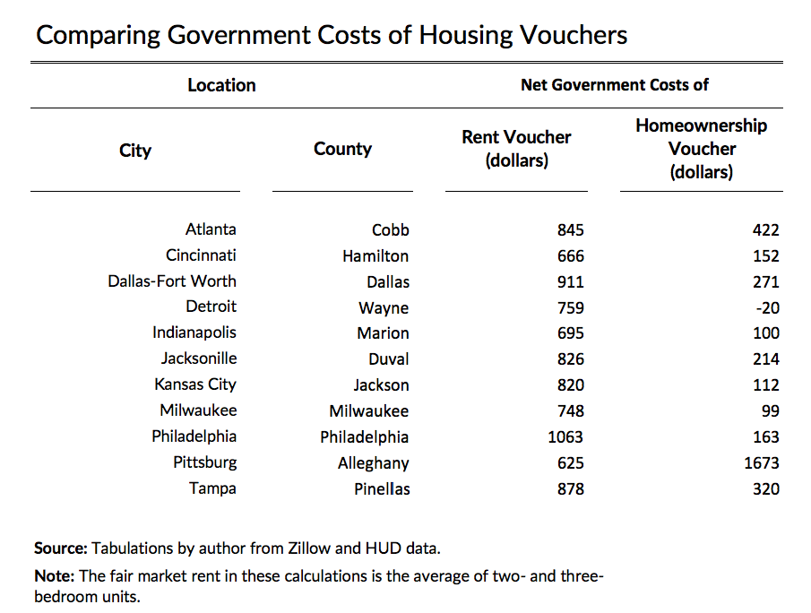 comparing government costs of housing vouchers