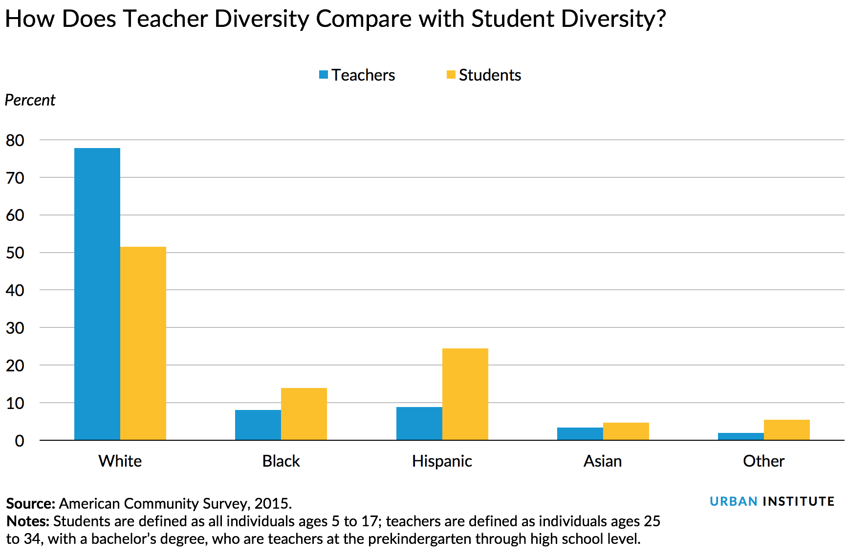 How Does Teacher Diversity Compare with Student Diversity?