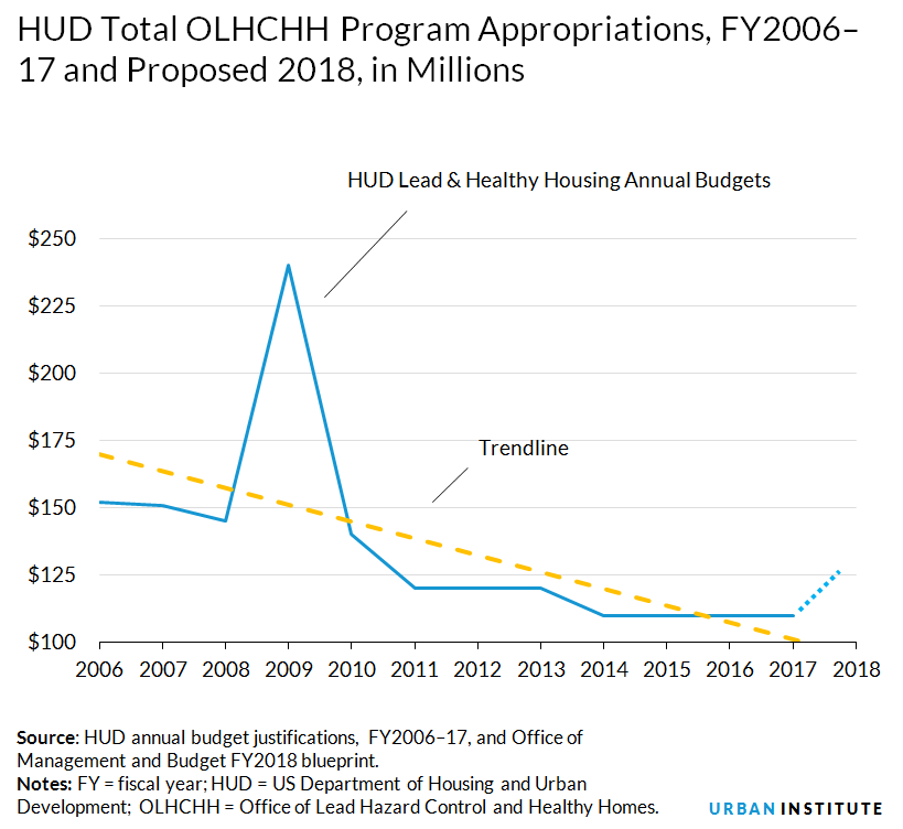 HUD's healthy housing budget