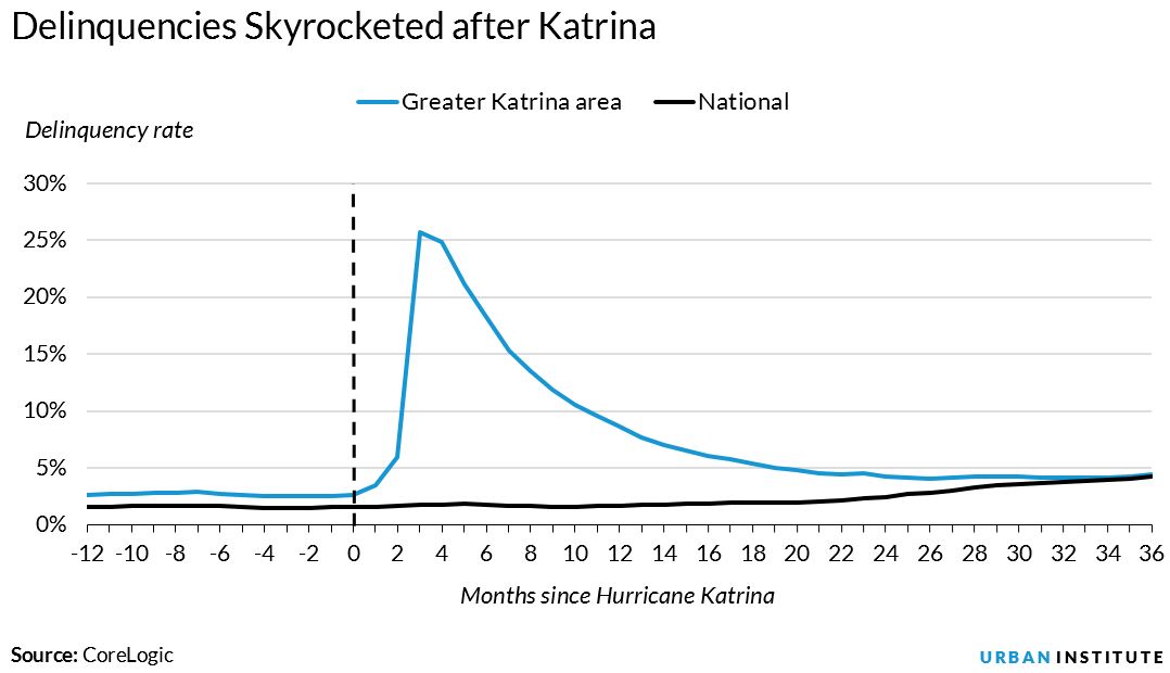after katrina, delinquencies skyrocketed
