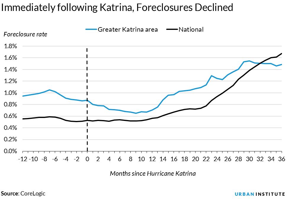 immediately after katrina, foreclosures declined