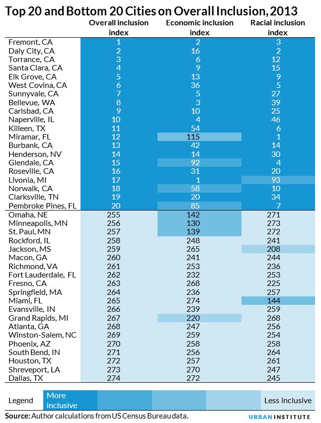 top 20 and bottom 20 cities on overall inclusion, 2013