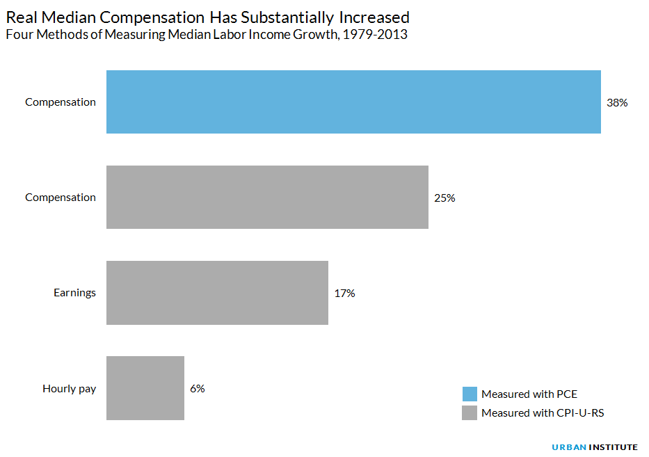 Wage stagnation
