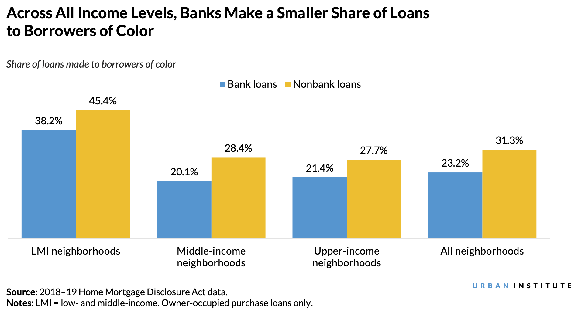 Bar chart showing that across all income levels, banks make a smaller share of loans to borrowers of color