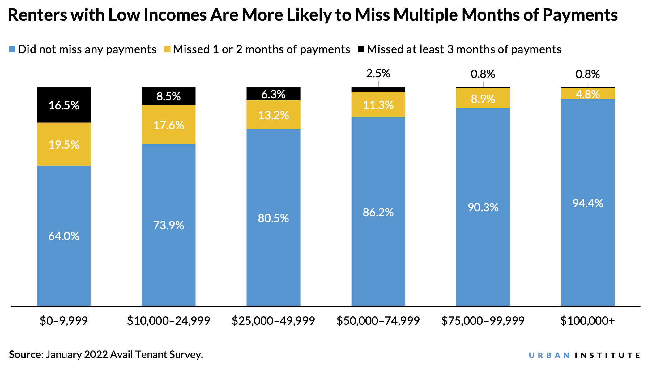 Bar chart showing that renters with low incomes are more likely to miss multiple months of payments