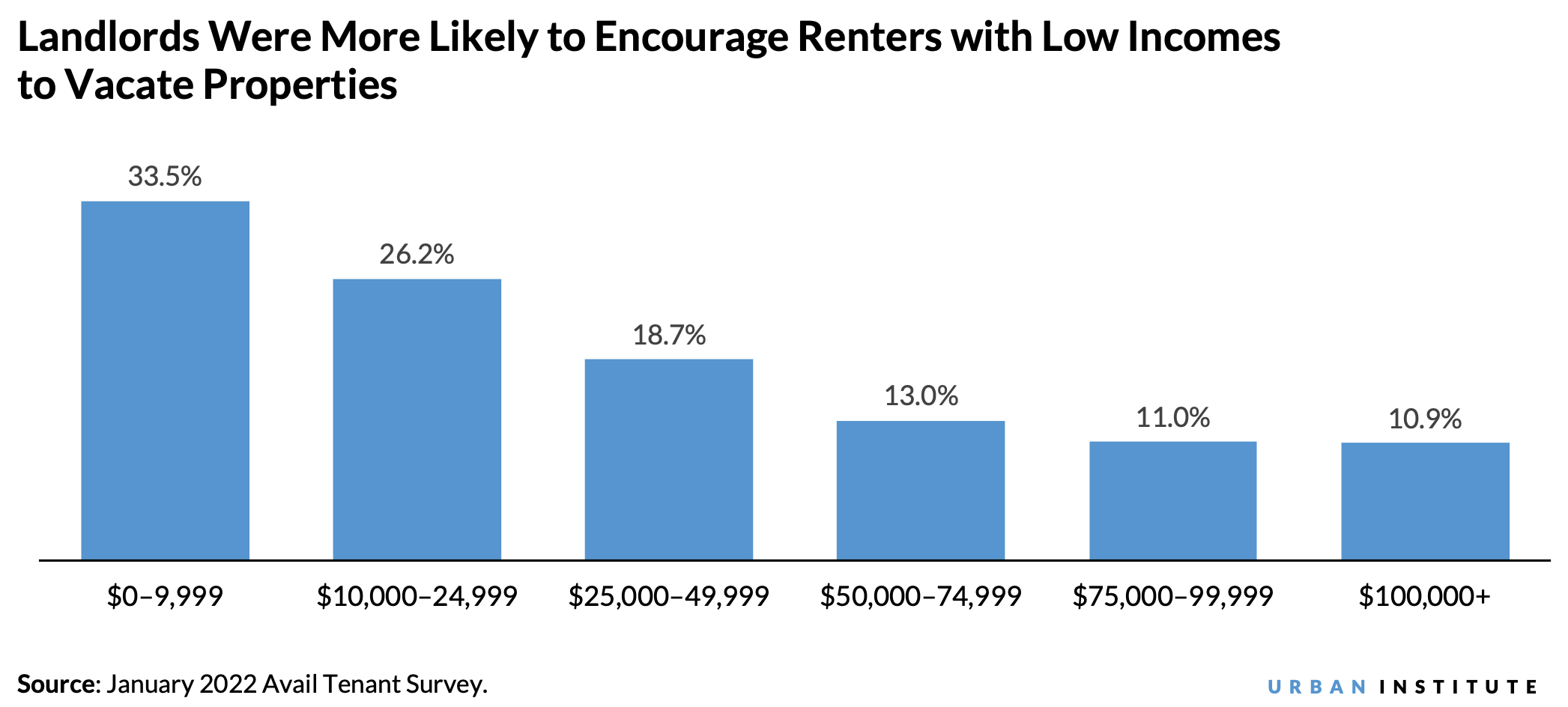 Bar chart showing that landlords were more likely to encourage renters with low incomes to vacate properties