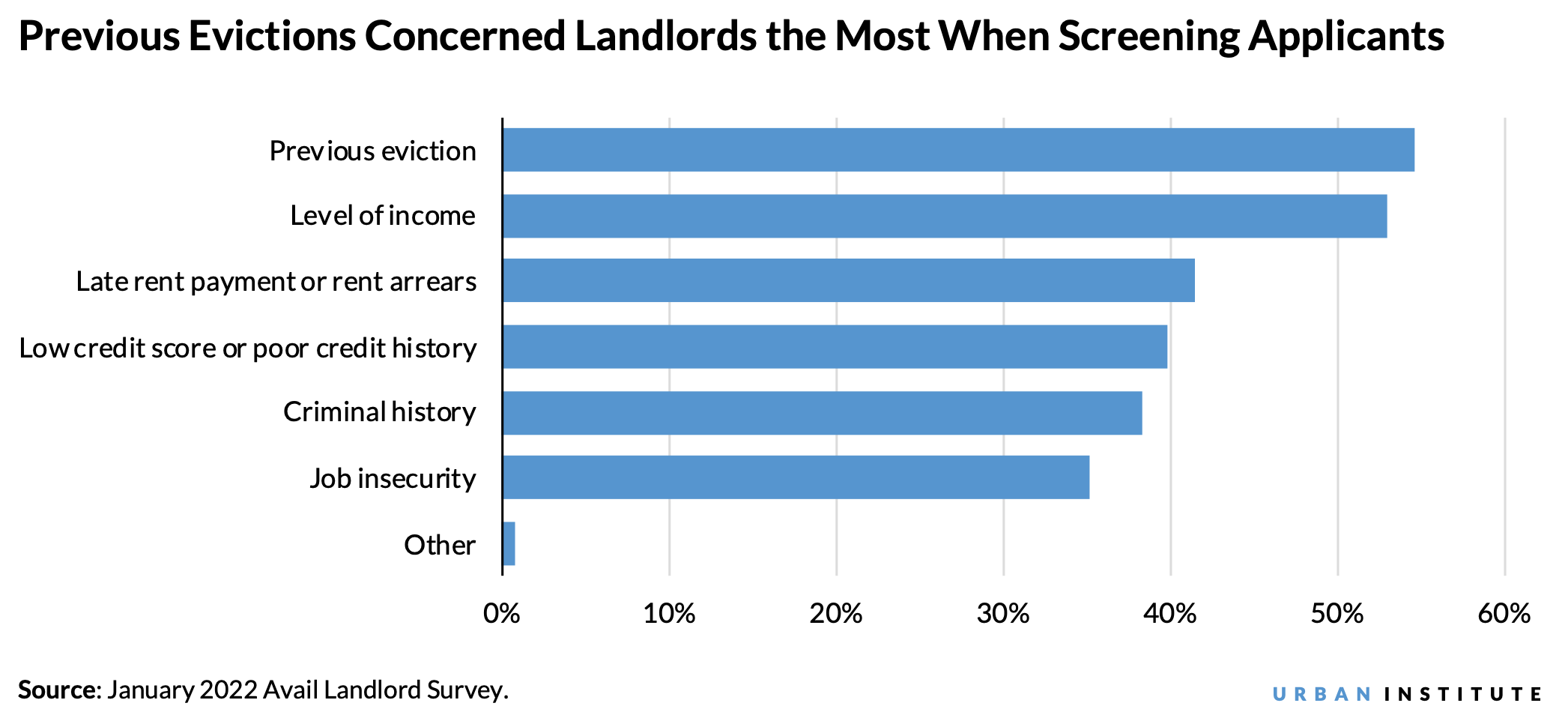 Bar showing that previous evictions concerned landlords the most when screening tenants. 