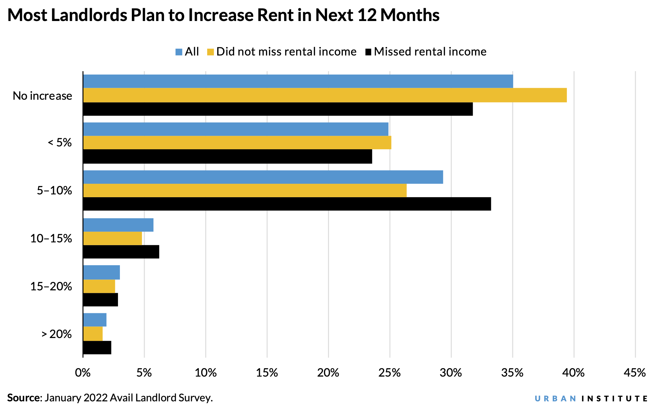 Bar chart showing that most landlords plan to increase rent over the next year. 