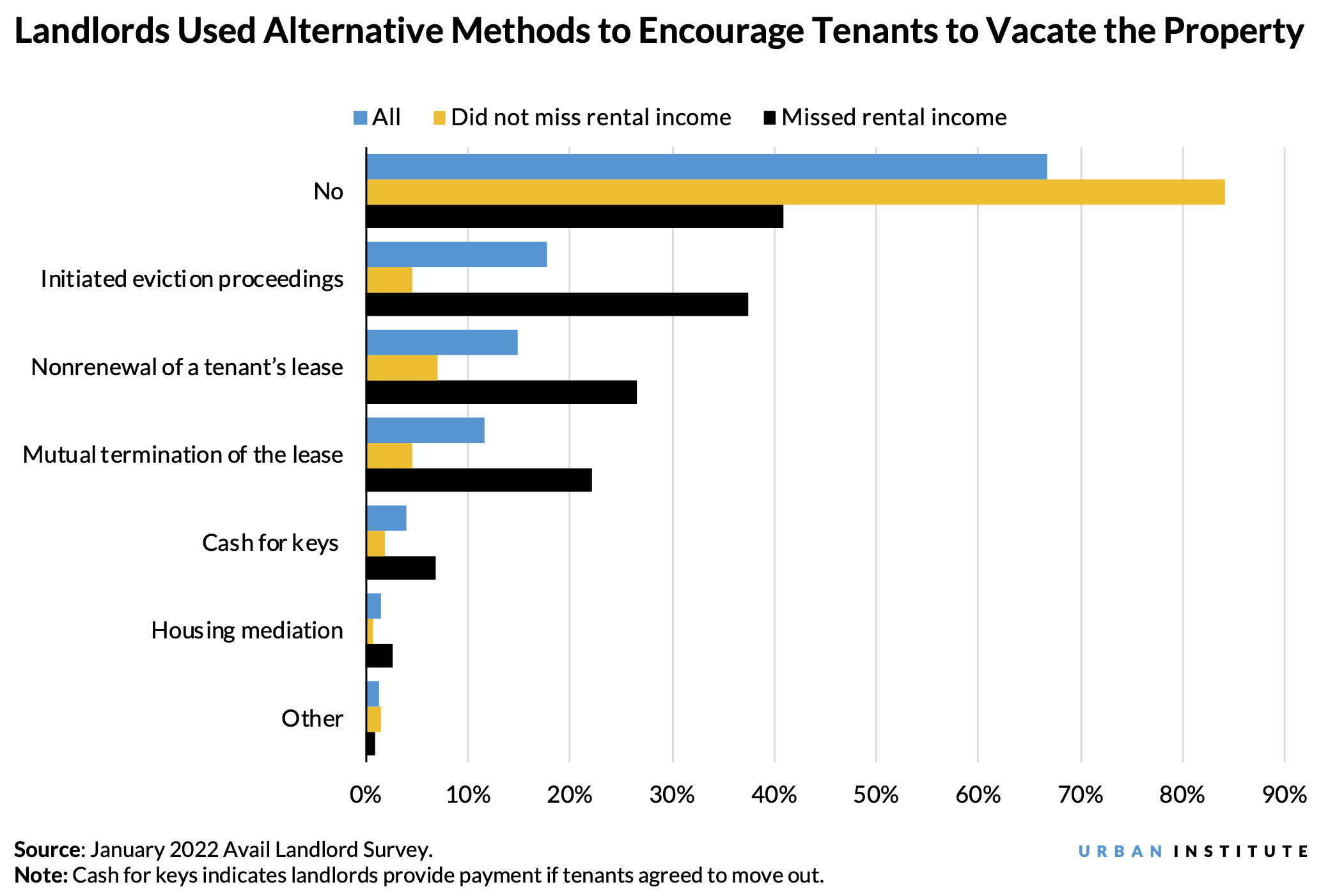 Bar chart showing that landlords are using alternative methods to encourage tenants to vacate their properties, such as non-renewal of a lease or cash for keys agreements.