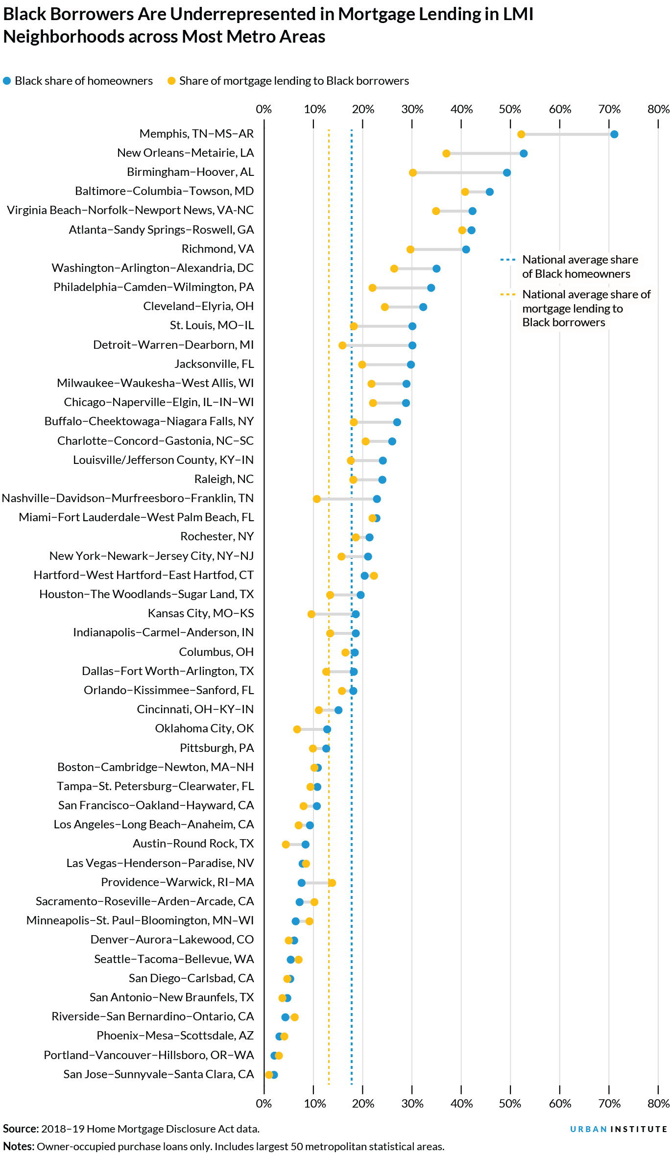 A line chart showing that Black borrowers are unrepresented in mortgage lending in low and moderate income neighborhoods across most metro areas.